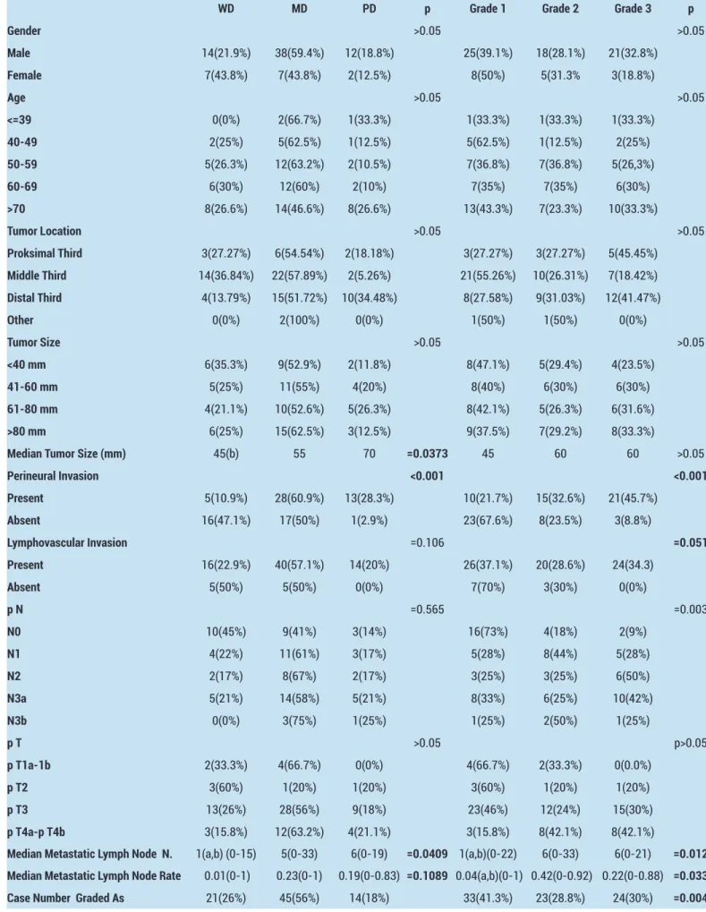 Table 2. The Results of statistical analysis