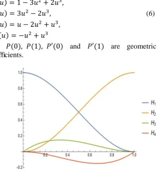 Figure 2.   Control points and tangent segments of cubic                 Hermitian curve for u = 0 and u = 1 