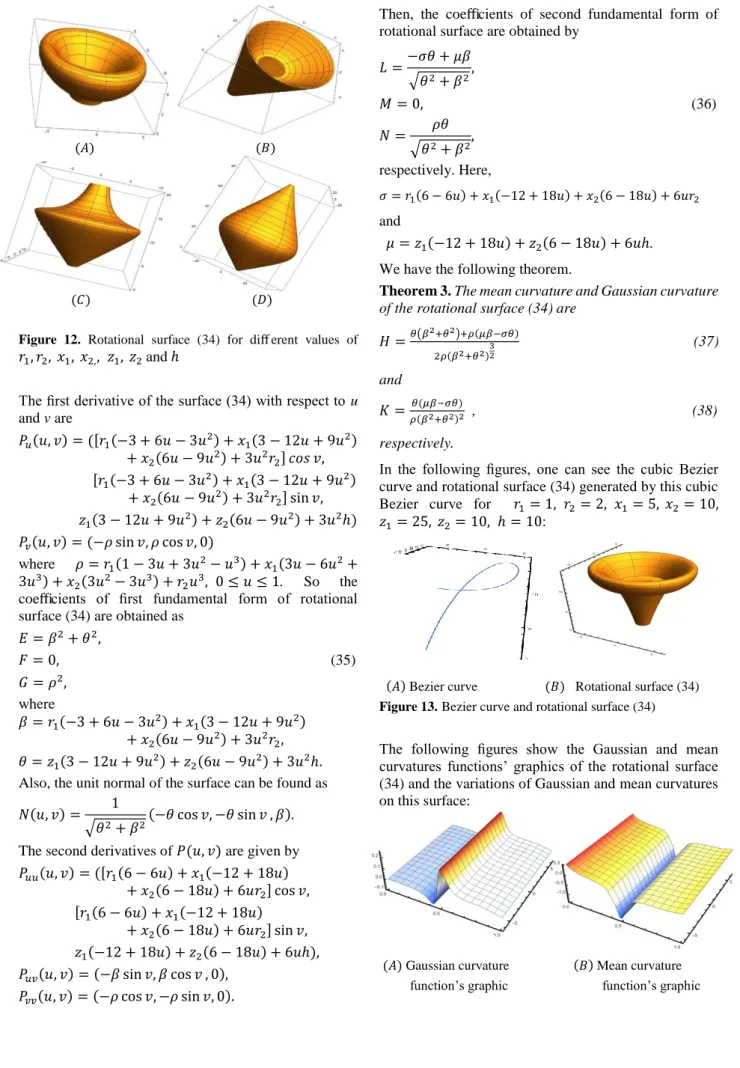Figure  12.  Rotational  surface  (34)  for  diﬀ erent  values  of  