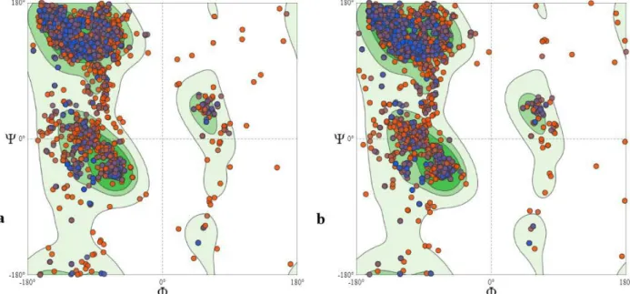 Fig. 4. Model quality data of SARS CoV-2 S glycoprotein. a) Ramachandran plot of wild model, b) Ramachandran plot of variant model.