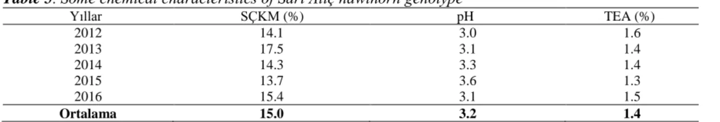 Table 4. Some fruit quality characteristics of Sarı Alıç hawthorn genotype  Yıllar  Meyve ağırlığı 