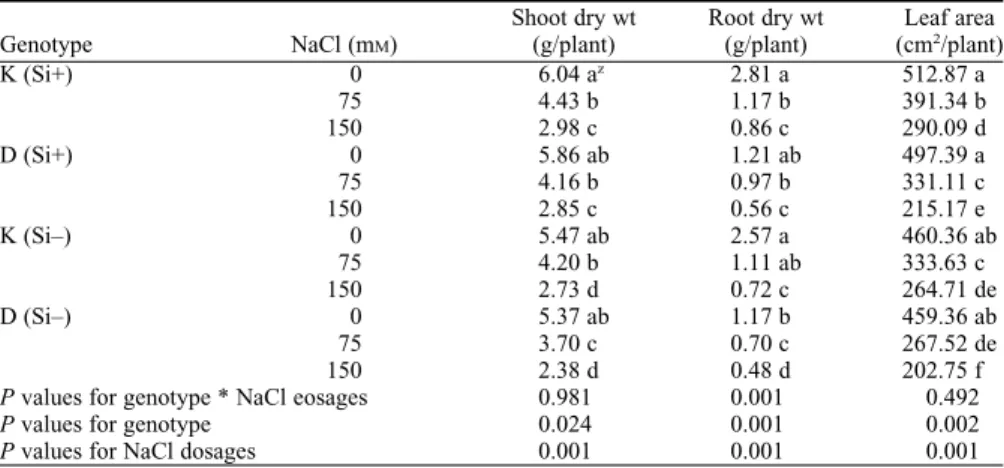 Table 1. Dry weights and leaf area for two 60-day-old pepper genotypes grown for 30 d under saline and nonsaline conditions, with (+) or without (–) amendments of 2 m M Si.