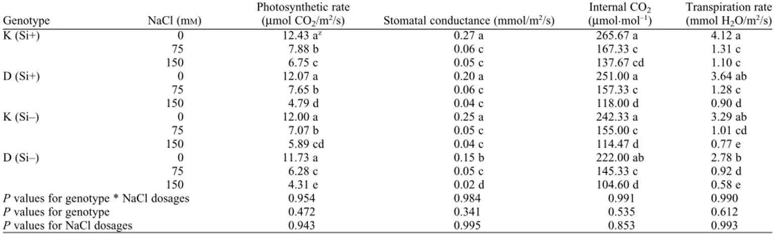 Table 2. Photosynthetic rate, stomatal conductance, internal CO 2 and transpiration rate for two 60-day-old pepper genotypes grown for 30 d under saline and nonsaline conditions, with (+) or without (–) amendments of 2 m M Si.