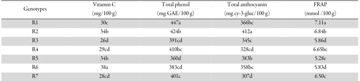 Table 1. Vitamin C, total phenolics, total anthocyanins and antioxidant capacity in fruits of seven Sambucus nigra genotypes 