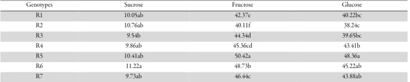 Table 2. Specific sugar content of Sambucus nigra genotypes (g/kg FW)  