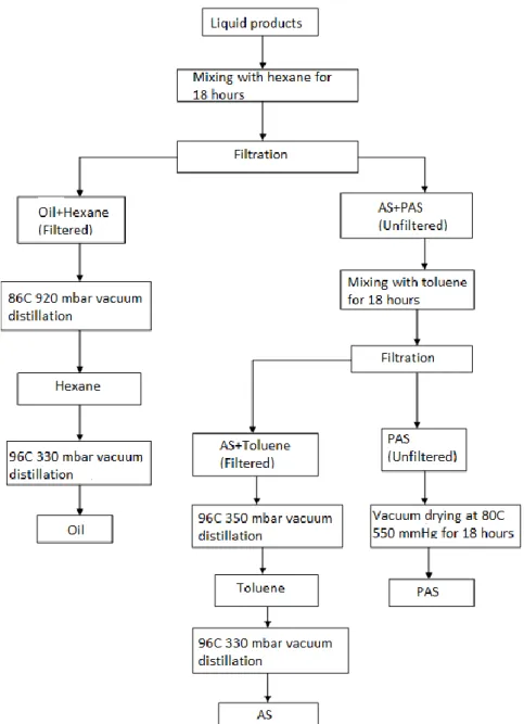Figure 1. Flow chart of coal liquefaction products 