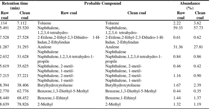 Table 5. GC-MS analysis of the oil obtained from liquefaction of raw and clean coal and the detected compounds in the oil structure 