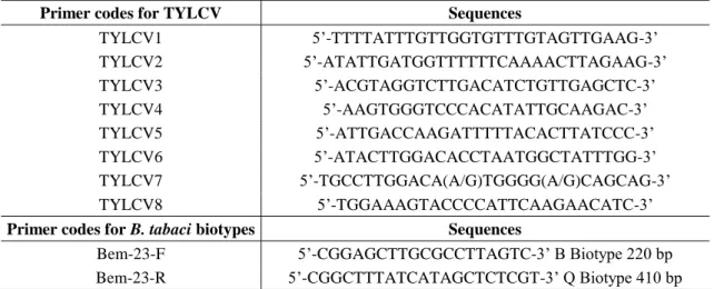 Table 1. Strain -specific primer codes and sequences (5’-3’) used in identification of TYLCV  strains 