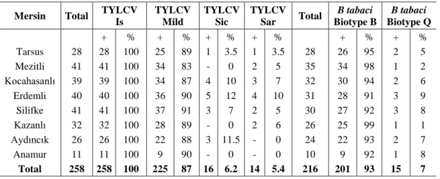 Table 7. TYLCV strains and whitefly biotypes in Mersin   Mersin  Total  TYLCV 