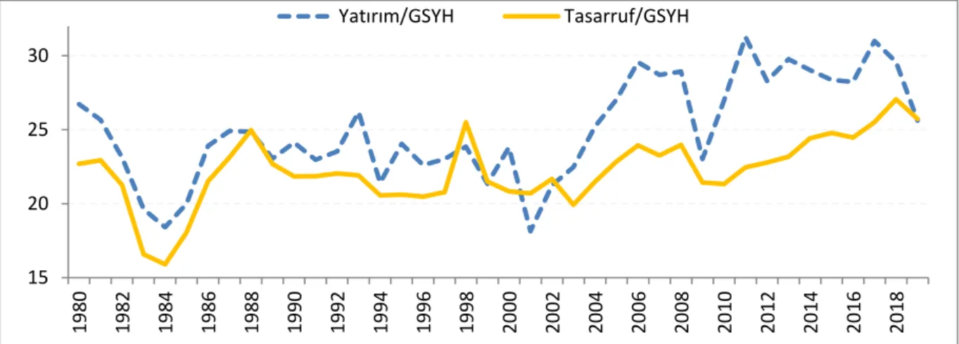 Grafik 1. Türkiye’de Tasarruf ve Yatırımlar 