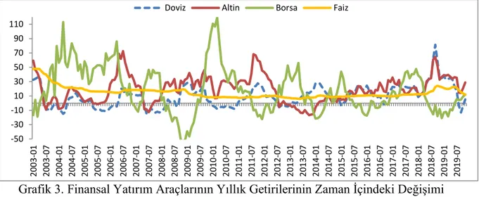 Grafik 3. Finansal Yatırım Araçlarının Yıllık Getirilerinin Zaman İçindeki Değişimi  Grafik 3’ten de görüldüğü üzere Türkiye’de getiri oynaklığı en yüksek olan yatırım aracı  borsadır