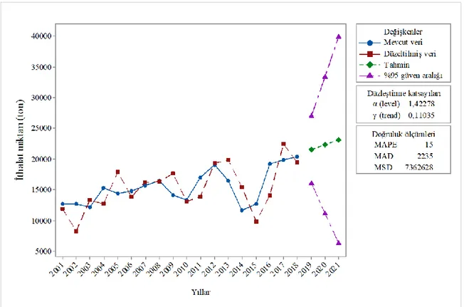 Şekil 3.  Dünya kenevir lifi ithalatının gelecek dönemler tahmini.  Figure 3.  Forecast of world hemp fiber imports in the next periods