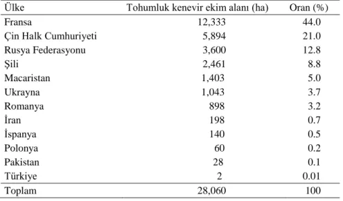 Table 1.  Hemp growing countries and planting areas for fiber purposes (FAO, 2017). 
