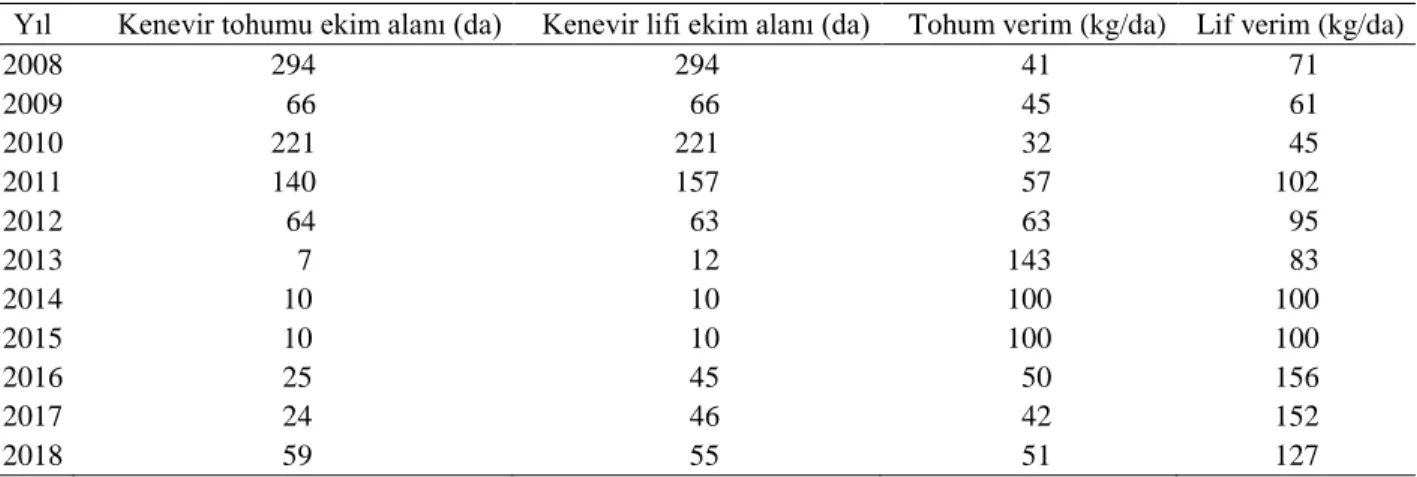 Çizelge 3.  Türkiye kenevir ekim alanları ve verimdeki değişim (TÜİK, 2018)  Table 3.  Turkey hemp cultivation areas and changes in yield  (TurkStat, 2018)
