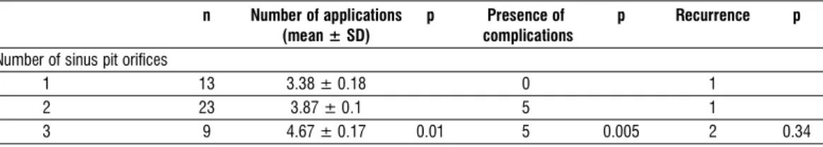 Table 2. Relationship between sinus tract characteristics and the number of silver nitrate applications,  complications, and recurrence  