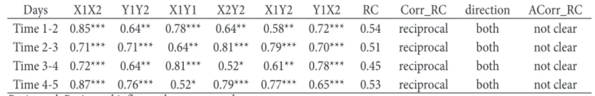Table 2. Tedesco’s (2005, pp.105-108) cross-lagged correlations for issue agenda (Clark-Dean)