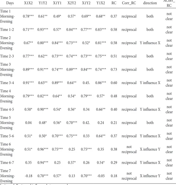 Table 1. Melek’s (2015, pp. 93-97) cross-lagged correlations for issue agenda