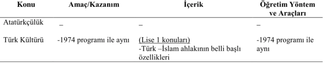 Tablo  3’te  de  görüleceği  üzere  1974  yılı  Ahlak  dersi  programının  genel  amaçları  arasında Türk Kültürü ile ilgili olarak bazı amaçlar yer almaktadır (MEB, 1974, s.301)