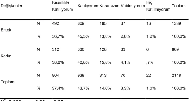 Tablo  4.5.  Katılımcıların  “2011  Üniversiteler  Arası  Kış  Oyunlarından  Sonra  İnsanların  Kış  Sporu  Yapacağı  Kulüp  Sayısı  Çoğalmıştır”  Önermesine  İlişkin  Verdikleri Cevapların Cinsiyet Değişkenine Göre Dağılımı 