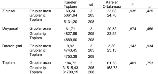 Tablo  11.  Ebeveynlerin  Öğrenim  Durumlarına  Göre  İletişim  Becerileri  Ölçeği  Puanlarına İlişkin ANOVA Sonuçları