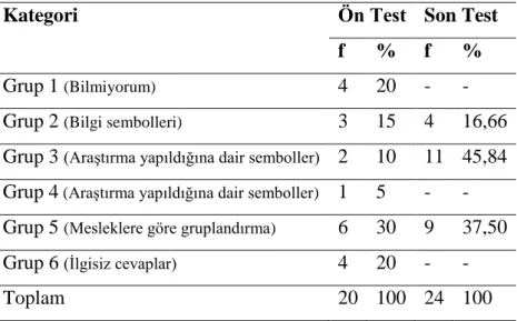 Tablo  1  incelendiğinde  çocukların  ön-test  sonuçlarına  bakıldığında  bilim  ile  ilgili  sınırlı  bir  bilgiye  sahip  oldukları  görülmektedir