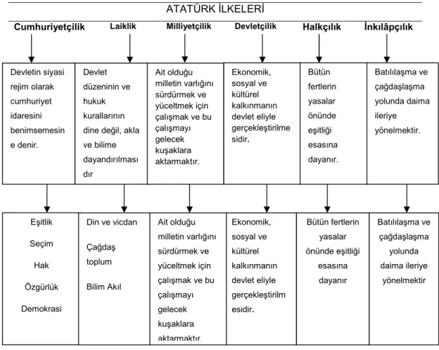 Şekil 1. Atatürk ilkeleri kavram haritası 