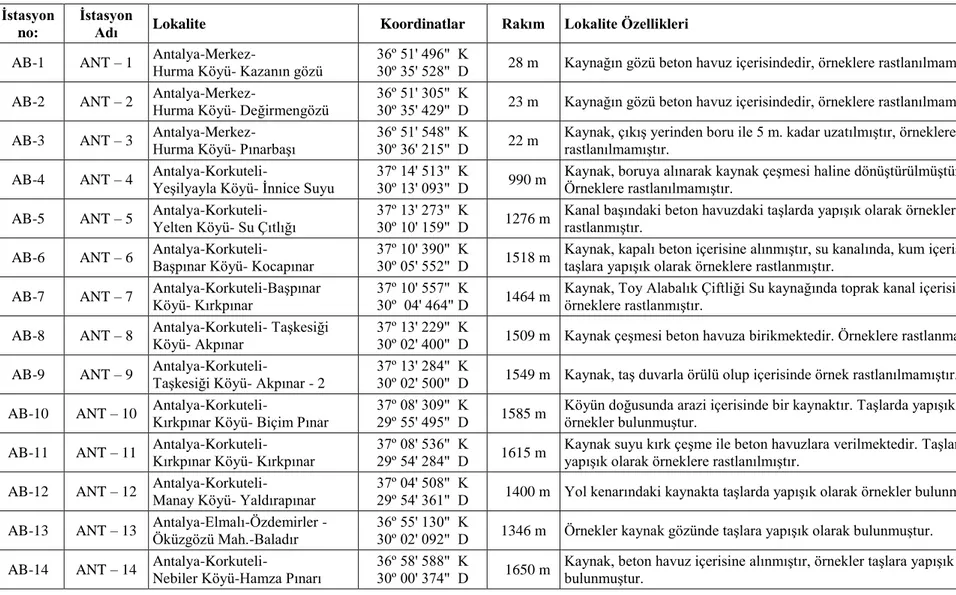 Çizelge 2. Örneklem yapılan lokalitelerin özellikleri  İstasyon 