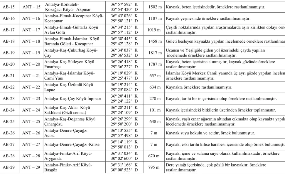 Çizelge 2. Örneklem yapılan lokalitelerin özellikleri (devam) 