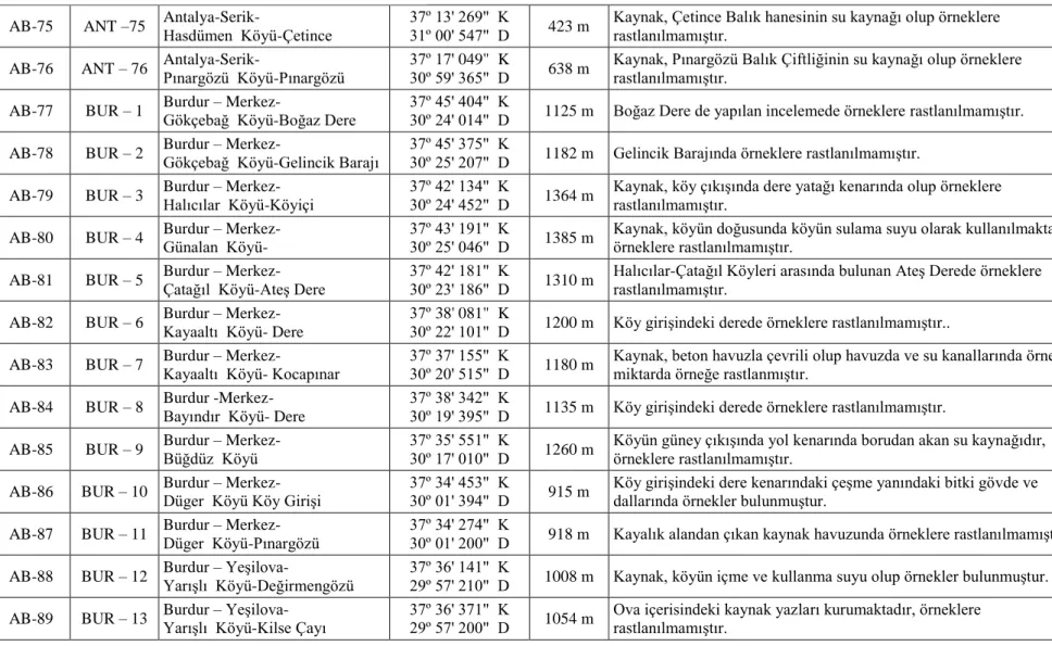 Çizelge 2. Örneklem yapılan lokalitelerin özellikleri (devam) 