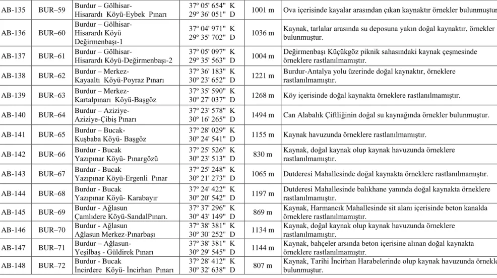 Çizelge 2. Örneklem yapılan lokalitelerin özellikleri (devam) 