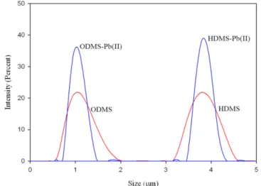 Figure 3. FTIR spectra of ODMS before (a) and after (b) adsorption.