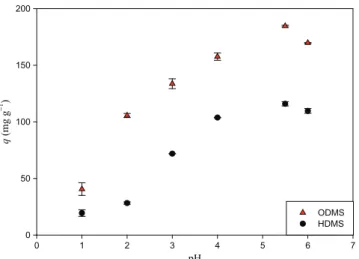 Figure 6. Effect of temperature on the adsorption of Pb(II) ions onto HDMS and ODMS.