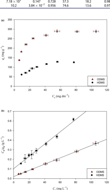 Figure 8. (a) The adsorption isotherms of Pb(II) ions onto HDMS and ODMS and (b) Langmuir plots for the adsorption of Pb(II) ions onto HDMS and ODMS.PHOSPHORUS, SULFUR, AND SILICON AND THE RELATED ELEMENTS 725