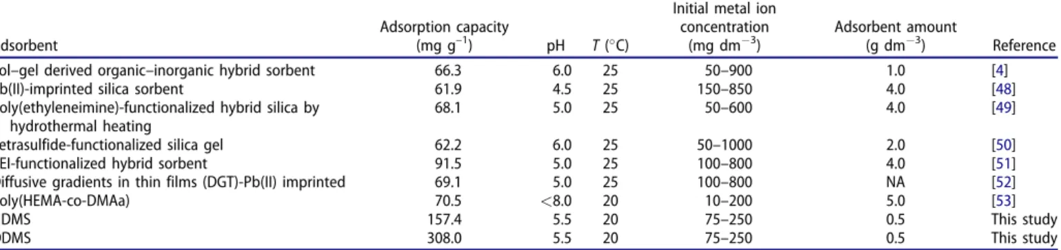 Table 3. Adsorption results of Pb(II) ions from the literature by various adsorbents.