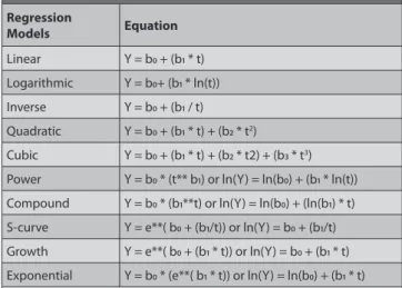 Table 1. Regression models for estimating the consumer price of chicken  meat Regression  Models Equation Linear  Y = b0 + (b1 * t) Logarithmic  Y = b0+ (b1 * ln(t)) Inverse  Y = b0 + (b1 / t) Quadratic  Y = b0 + (b1 * t) + (b2 * t 2 ) Cubic  Y = b0 + (b1 