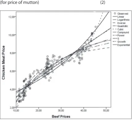 Fig 2. Relationship between the consumer prices of mutton and the consumer  prices of chicken meat (TRY/kg)