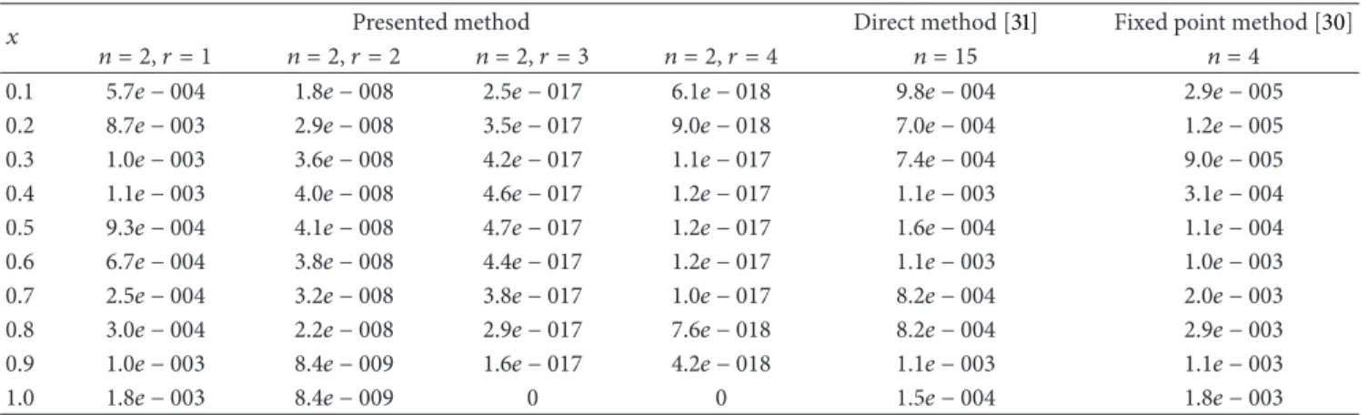 Table 2: Comparison of the absolute errors for Example 2.