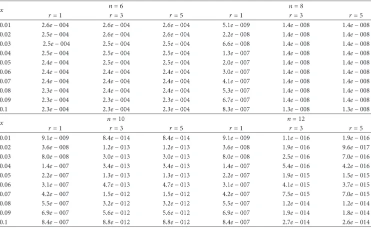 Table 3: Absolute errors for Example 3. 