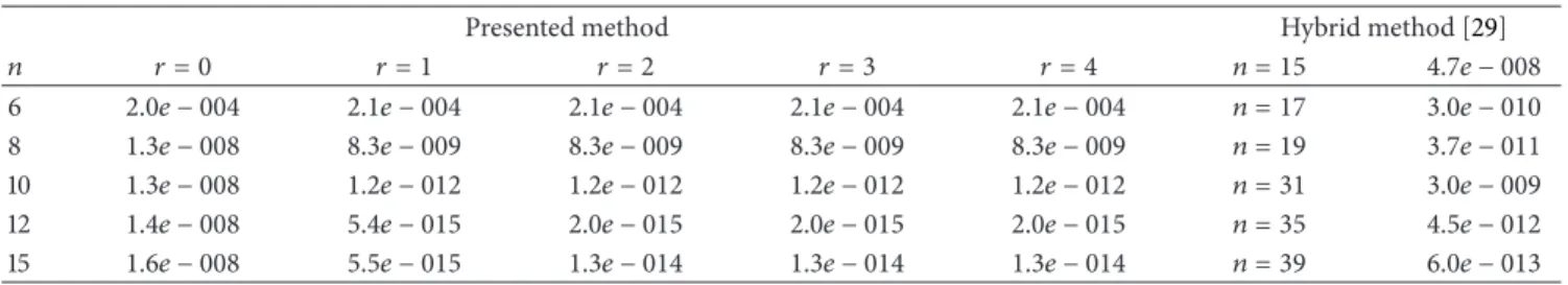 Table 4: Comparison of the L 2 -norm errors for Example 4.