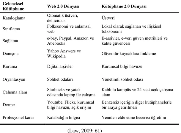 Tablo 2: Web 2.0 'ın Kütüphanelere Yansıması 