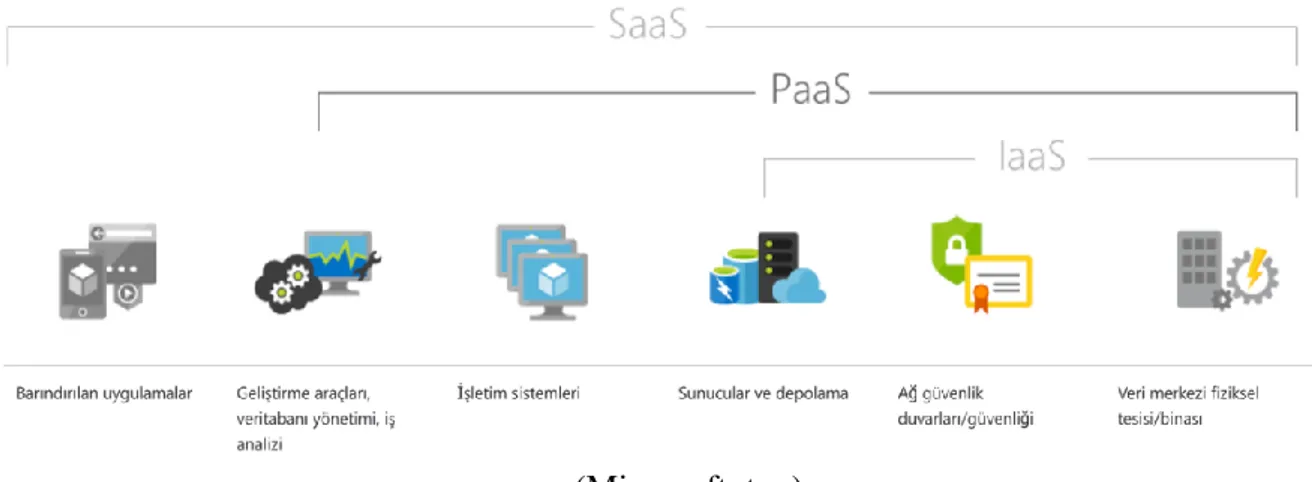 Şekil 3: Bulut Bilişim Hizmet Modelleri (IaaS, PaaS, SaaS) 