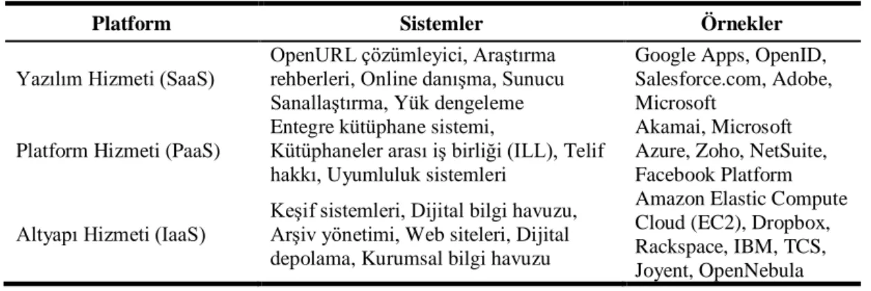 Tablo 3: Kütüphaneler İçin Bulut Hizmetleri 