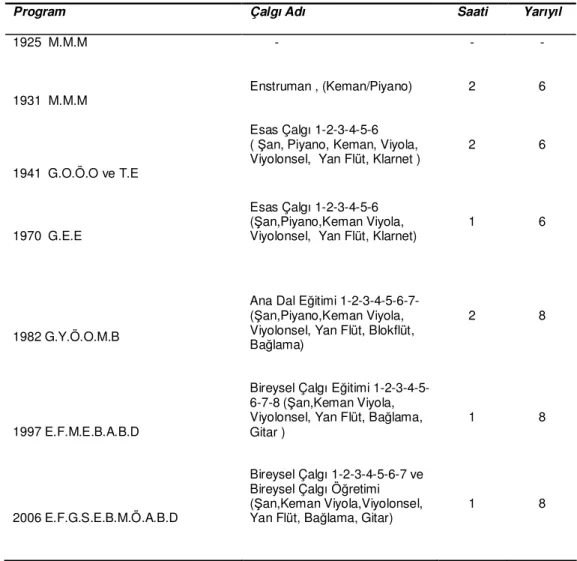 Tablo 2.1.Musiki Muallim Mektebinden Günümüze Bireysel Çalgı Dersleri ve Saatleri 