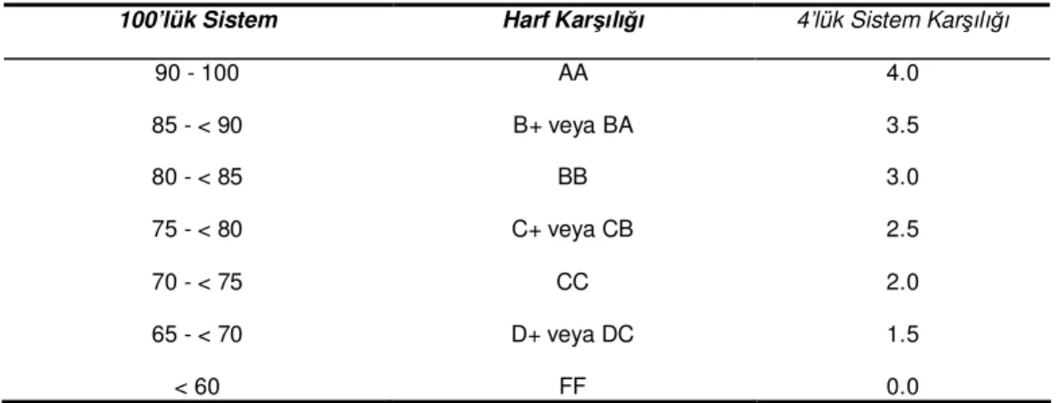 Tablo 3. 2. GPA Not karşılıkları Tablosu 