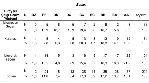 Tablo 4.1.1. Öğrencilerin Bireysel Çalgı I Dersi Başarıları ile Bireysel Çalgılarını  Seçim Yöntemlerine Đlişkin Betimsel Đstatistikler 