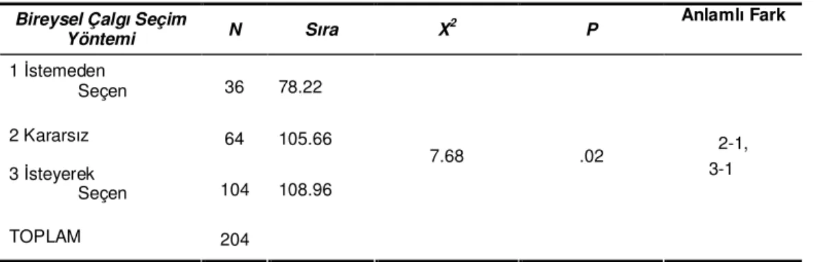 Tablo  4.1.1.’e  göre  öğrencilerin  bireysel  çalgılarını  seçim  yöntemlerine  göre  ders  başarıları  incelendiğinde,  bireysel  çalgılarını  istemeden  seçen  öğrencilerin 