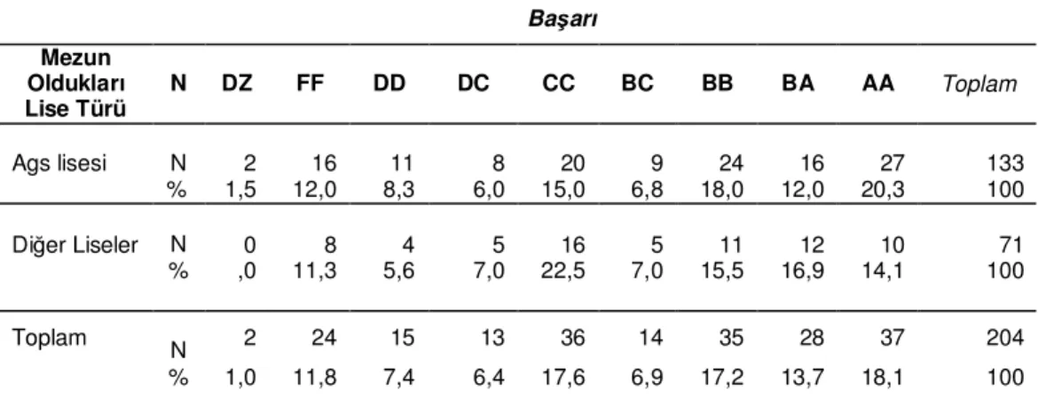 Tablo 4.1.4 Öğrencilerin Bireysel Çalgı I Dersi Başarıları ile Mezun Oldukları Lise  Türüne Đlişkin Betimsel Đstatistikler 