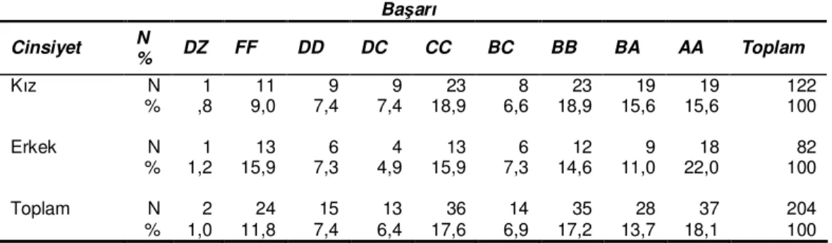 Tablo  4.1.9.  Öğrencilerin  Bireysel  Çalgı  I  Dersi  Başarıları  Đle  Cinsiyete  Đlişkin  Betimsel Đstatistikler  Başarı  Cinsiyet  N  %  DZ  FF  DD  DC  CC  BC  BB  BA  AA  Toplam  Kız  N  1  11  9  9  23  8  23  19  19  122  %  ,8  9,0  7,4  7,4  18,9