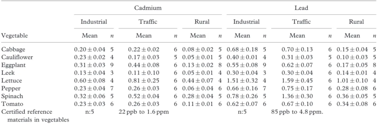 Table II compares the levels of cadmium and lead in vegetables from the present study with those obtained from studies in Germany, Pakistan, Greece, British Columbia, the USA and Ethiopia, and these countries phased out leaded petrol for general use by roa