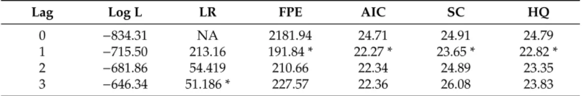 Table 2. Selection of suitable lag lengths for the VAR model. 